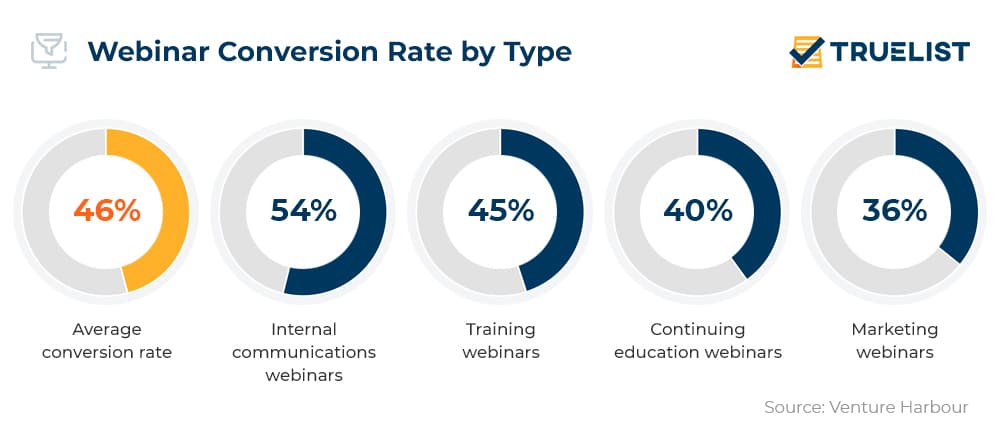 Webinar Conversion Rate by Type